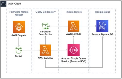 Each time the <b>SQS</b> dead-letter queue receives a message, it triggers Lambda to run the replay function. . Aws sqs start dlq redrive disabled